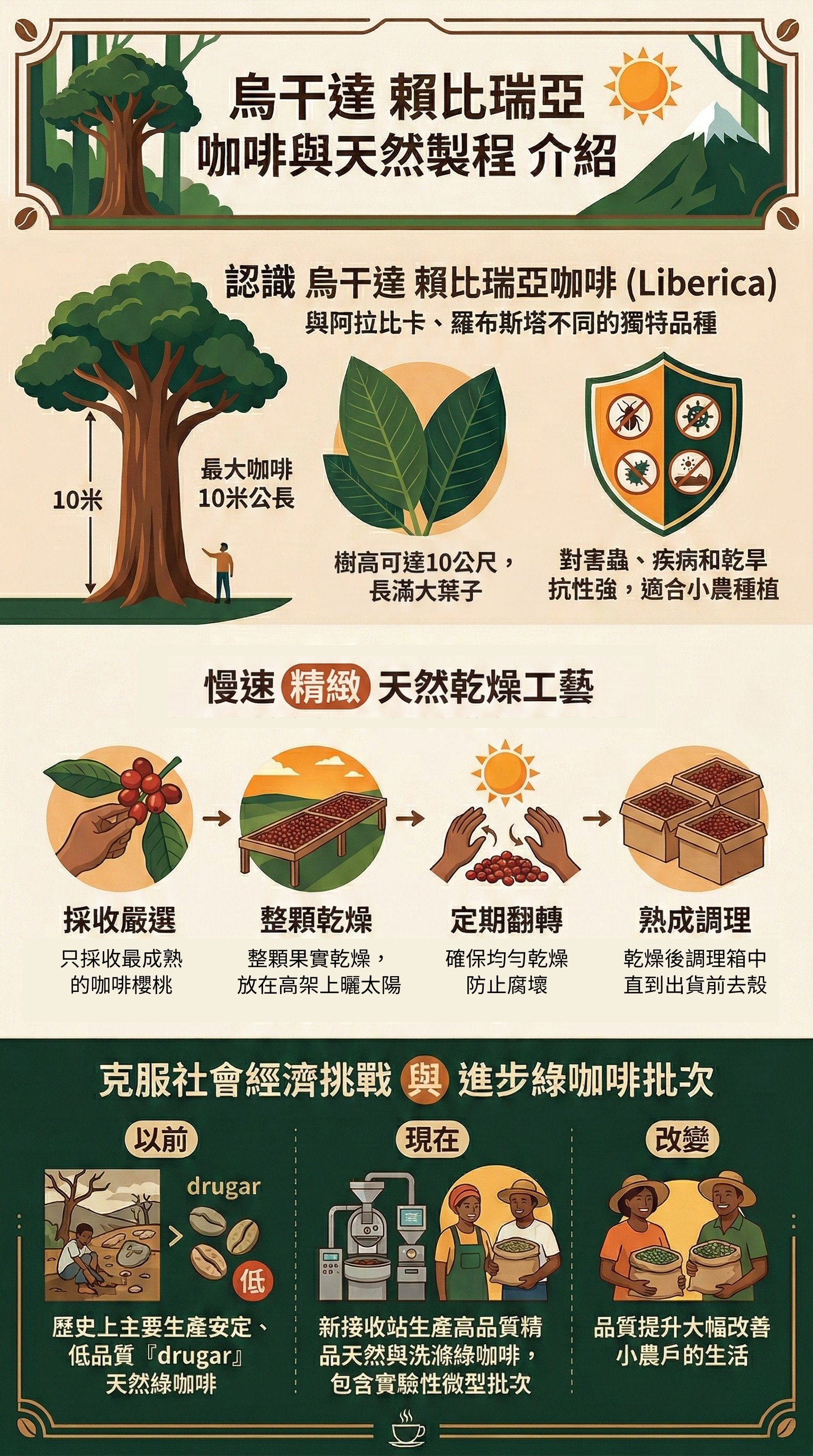 烏干達賴比瑞亞品種咖啡介紹