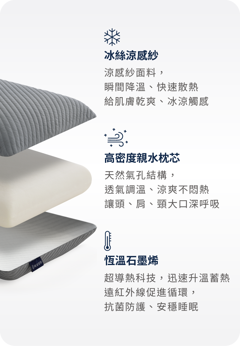 鬆鬆枕三層結構：一面冰絲涼感紗、一面恆溫石墨烯，內材選用高密度親水枕芯