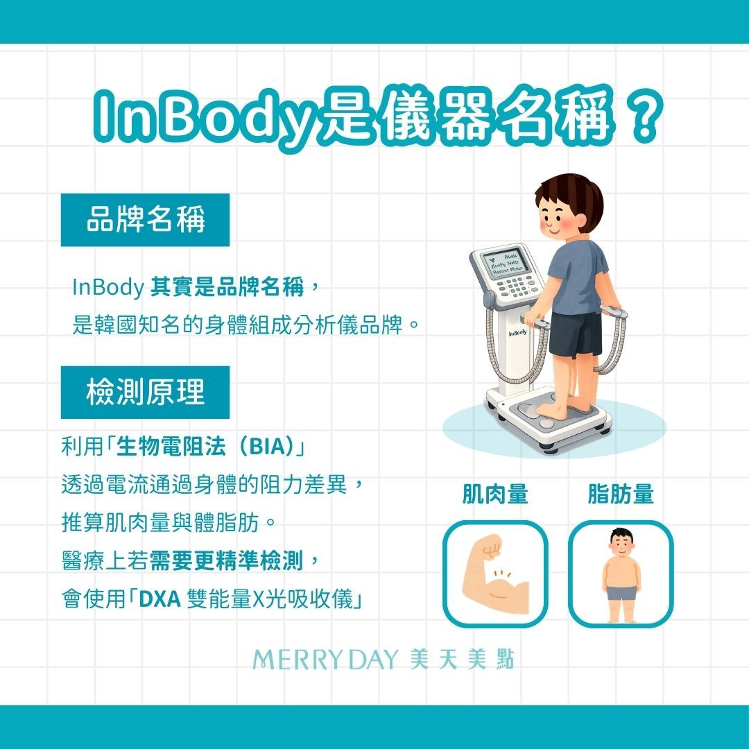 大家常說的inbody其實是品牌名稱,inbody這間韓國廠商是知名的身體組成分析儀品牌, 後來就漸漸變成身體組成分析儀的代名詞。(為方便閱讀以下仍使用inbody代稱身體組成分析儀)