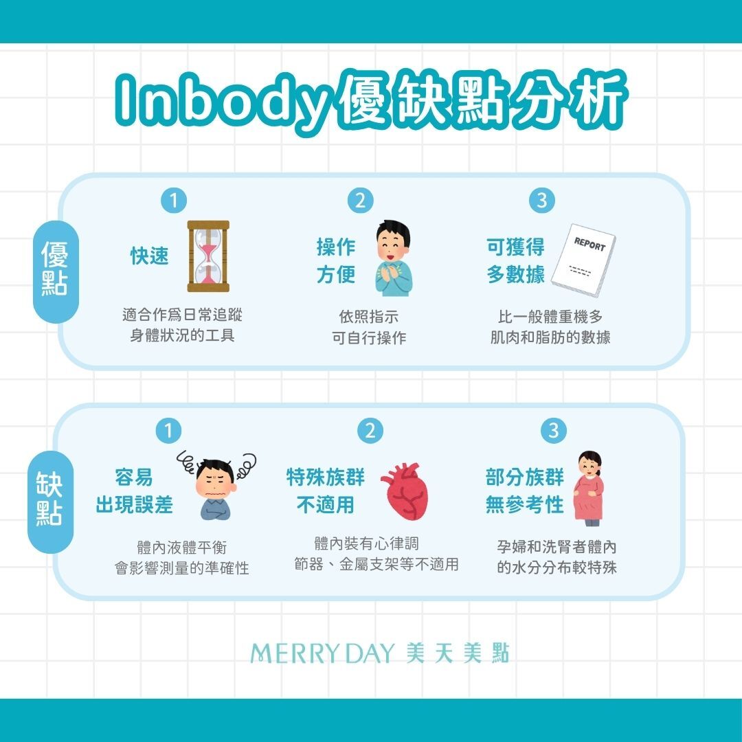 Inbody優點 ✨快速:短短幾分鐘就可以完成,適合作為日常追蹤身體狀況的工具。 ✨操作方便:依照指示可自行操作,不需他人協助。 ✨可獲得較多數據:比一般體重機多了肌肉和脂肪的數據。 Inbody缺點 ❗容易出現誤差:儀器對水的敏感性很高,體內液體的平衡會影響測量的準確性。因為是套用公式得出數值,所以結果和實際情形有一定的誤差(1)。 ❗特殊除群不適合使用:測量過程中會有電流通過,體內裝有心律調節器、心臟金屬支架或其他電子設備者不適合使用。 ❗對部分族群無參考性:孕婦和洗腎者體內的水分分布較特殊,會影響準確性。