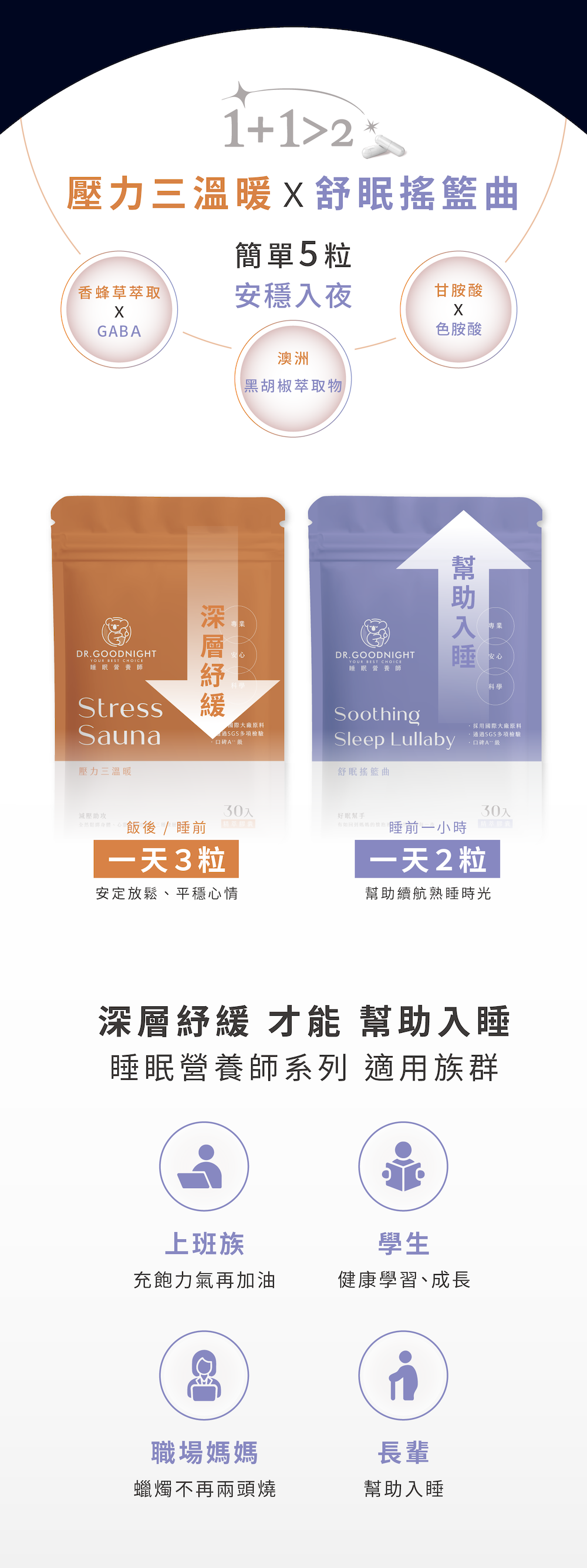 野領生醫睡眠營養師雙倍幫助入睡組合包，含壓力三溫暖與舒眠搖籃曲，運用香蜂草、GABA、甘胺酸等配方，適合上班族、學生、長輩。