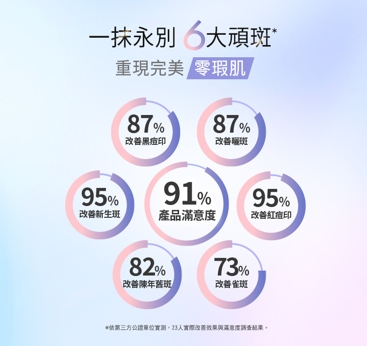 主題：一抹永別6大頑斑*，重現完美零瑕肌。  各項滿意度調查結果：  改善紅痘印：95%。  改善新生斑：95%。  產品滿意度：91%。  改善黑痘印：87%。  改善曬斑：87%。  改善陳年舊斑：82%。  改善雀斑：73%。