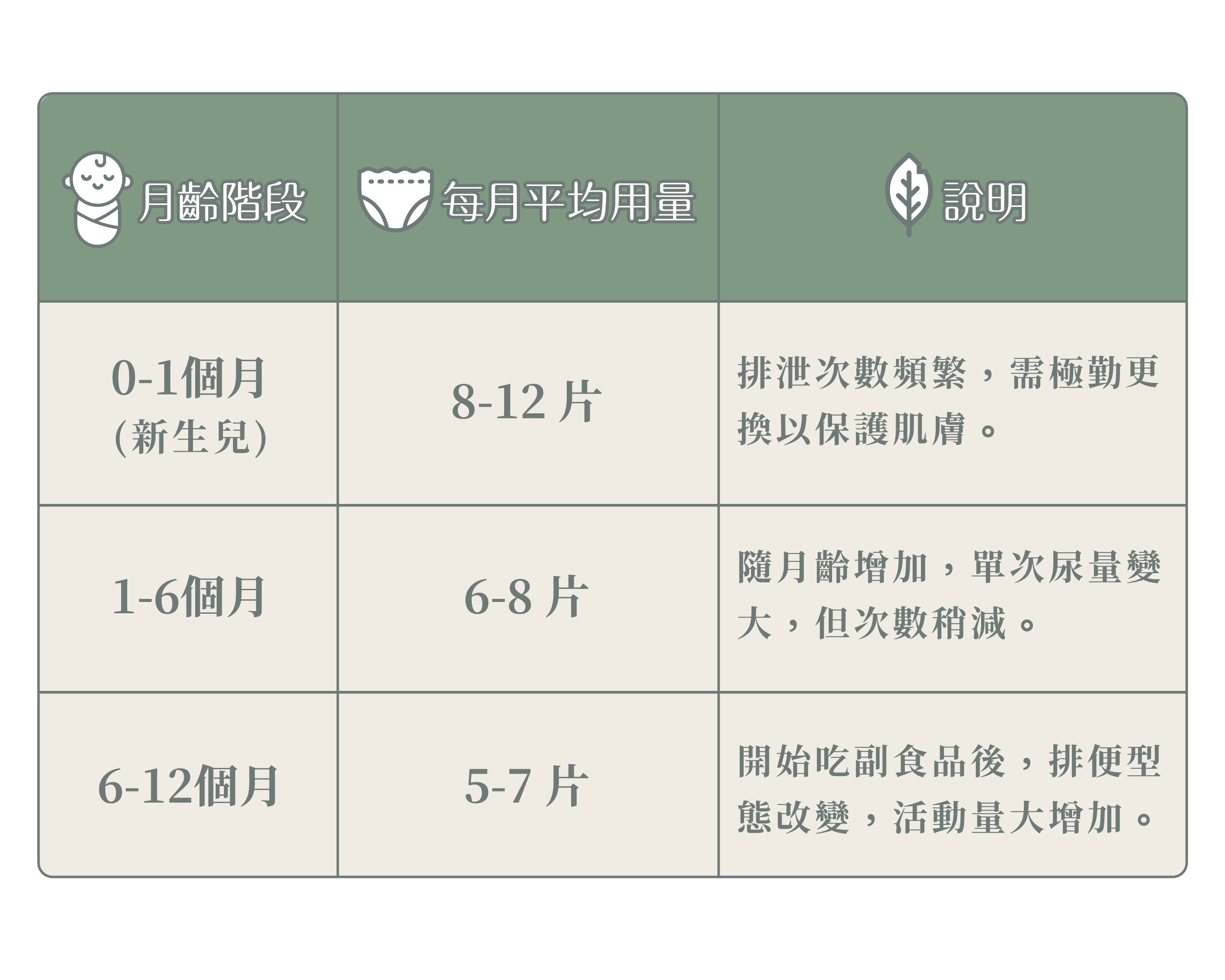 預算規劃：0-12 個月尿布用量與花費概算表