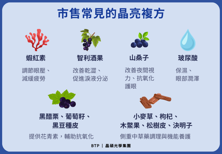 市售常見,晶亮複方,蝦紅素,調節眼壓,減緩疲勞,智利酒果,改善乾澀,促進淚液分泌,山桑子,改善夜間視力,抗氧化護眼,玻尿酸,保濕,眼部潤澤,黑醋栗,葡萄籽,黑豆種皮,提供花青素,輔助抗氧化,小麥草,枸杞,木鱉果,松樹皮,決明子,側重中草藥調理與機能養護