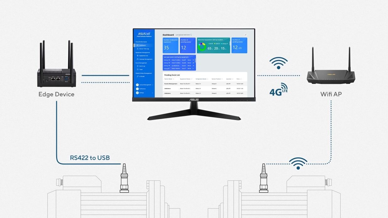 AISPHM,彈性架構支援多種感應器連接方式
