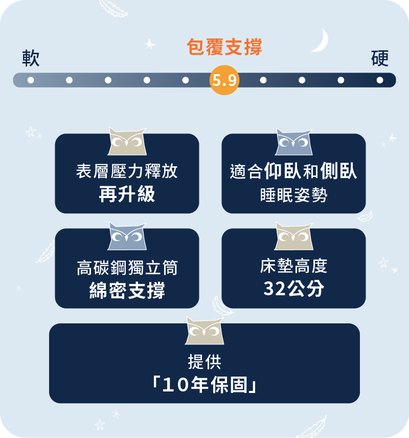 這款獨立筒床墊軟硬度大概是5.9,躺感為包覆支撐!