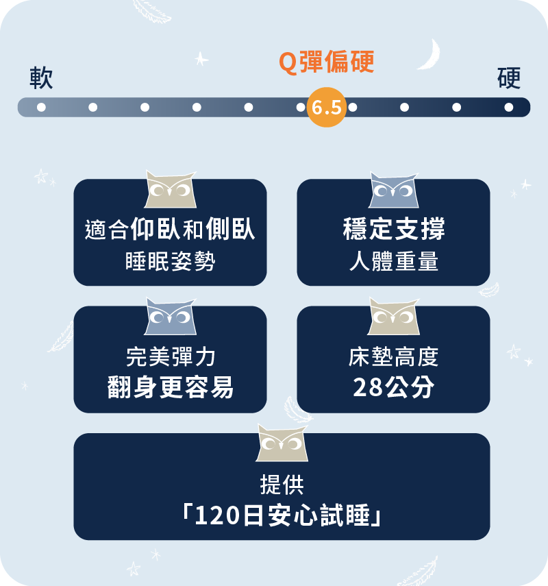這款獨立筒床墊軟硬度大概是6.5，躺感為Q彈偏硬！