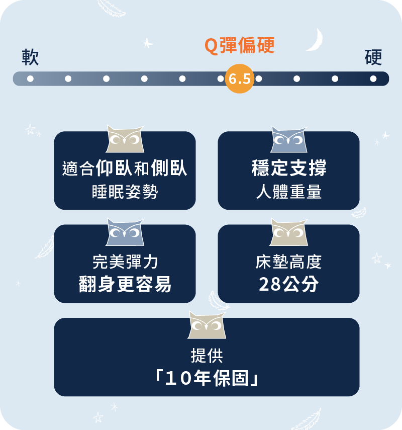 這款獨立筒床墊軟硬度大概是6.5，躺感為Q彈偏硬！