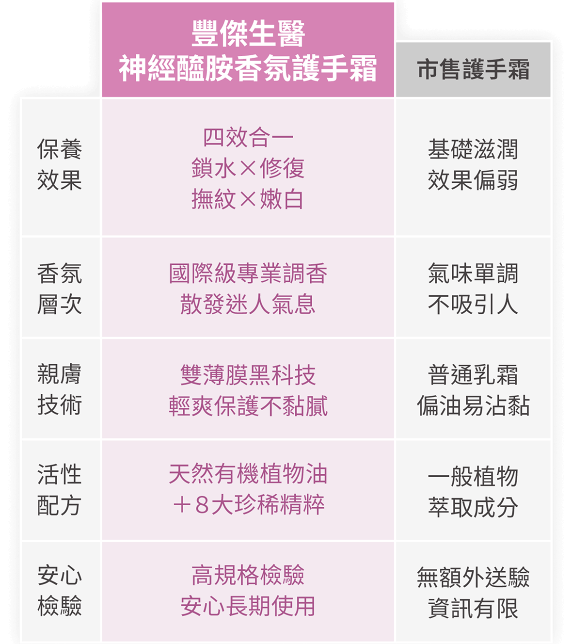 豐傑護手霜與市售護手霜比較圖