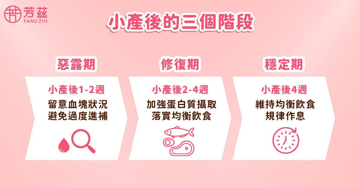 小產三階段,產後三階段