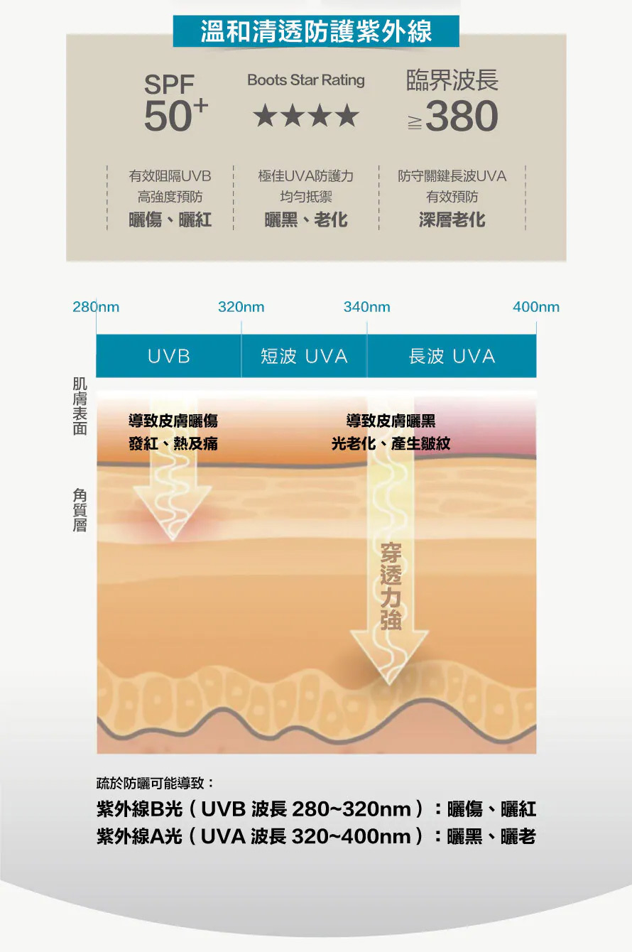 紫外線防護衛教圖：SPF50+、Boots Star 四星、臨界波長 $\ge 380$ nm，解釋 UVA 與 UVB 對肌膚的傷害