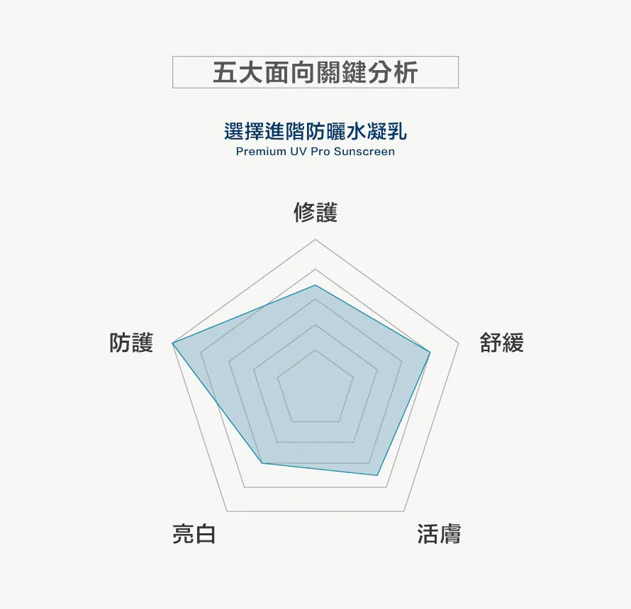 CREEKHEAL 進階防曬水凝乳五大面向關鍵分析：涵蓋修護、舒緩、活膚、亮白、防護全方位功效