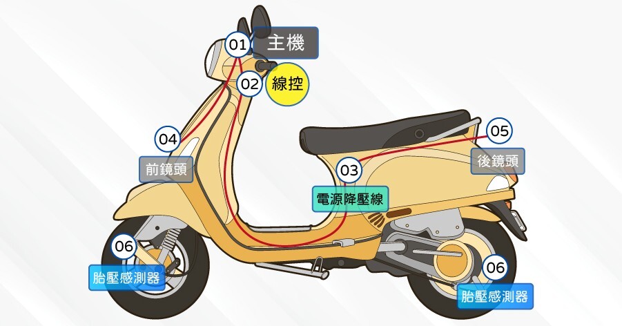 機車行車記錄器安裝位置