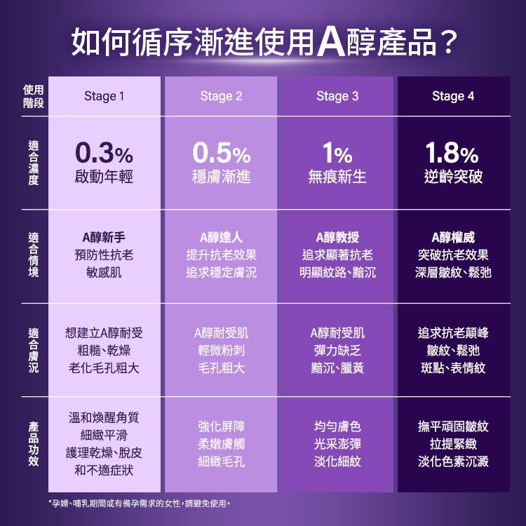 在 Stage 1 階段，建議適合濃度為 0.3%，旨在啟動年輕肌膚。此階段適合 A 醇新手、敏感肌或想進行預防性抗老的使用者。若您的膚況正處於想建立 A 醇耐受性，或有粗糙、乾燥及老化毛孔粗大等問題，此濃度能溫和煥醒角質，讓肌膚細緻平滑，並護理乾燥、脫皮與不適症狀。  進入 Stage 2 階段，適合濃度提升至 0.5% 以穩定膚況並漸進調養。這適合已成為 A 醇達人、想提升抗老效果並追求穩定膚況的使用者。針對 A 醇耐受肌、輕微粉刺或毛孔粗大的膚況，此階段能強化肌膚屏障，帶來柔嫩膚觸並進一步細緻毛孔。  到了 Stage 3 階段，適合濃度為 1%，訴求無痕新生。此情境適合追求顯著抗老、肌膚已有明顯紋路與黯沉的「A 醇教授」級使用者。對於缺乏彈力、黯沉蠟黃且具耐受性的肌膚，此階段功效在於勻亮膚色、使肌膚光采澎彈並淡化細紋。  最後的 Stage 4 階段，適合濃度達到 1.8%，實現逆齡突破。這適合追求抗老巔峰、面對深層皺紋與鬆弛問題的「A 醇權威」使用者。若膚況有明顯皺紋、鬆弛、斑點或表情紋，此高濃度產品能撫平頑固皺紋、拉提緊緻並淡化色素沉澱。  需要特別注意的是，孕婦、哺乳期間或有備孕需求的女性，應避免使用 A 醇產品。