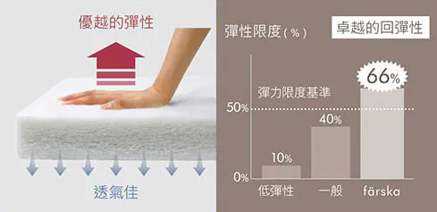 獨家研發高彈性透氣床墊