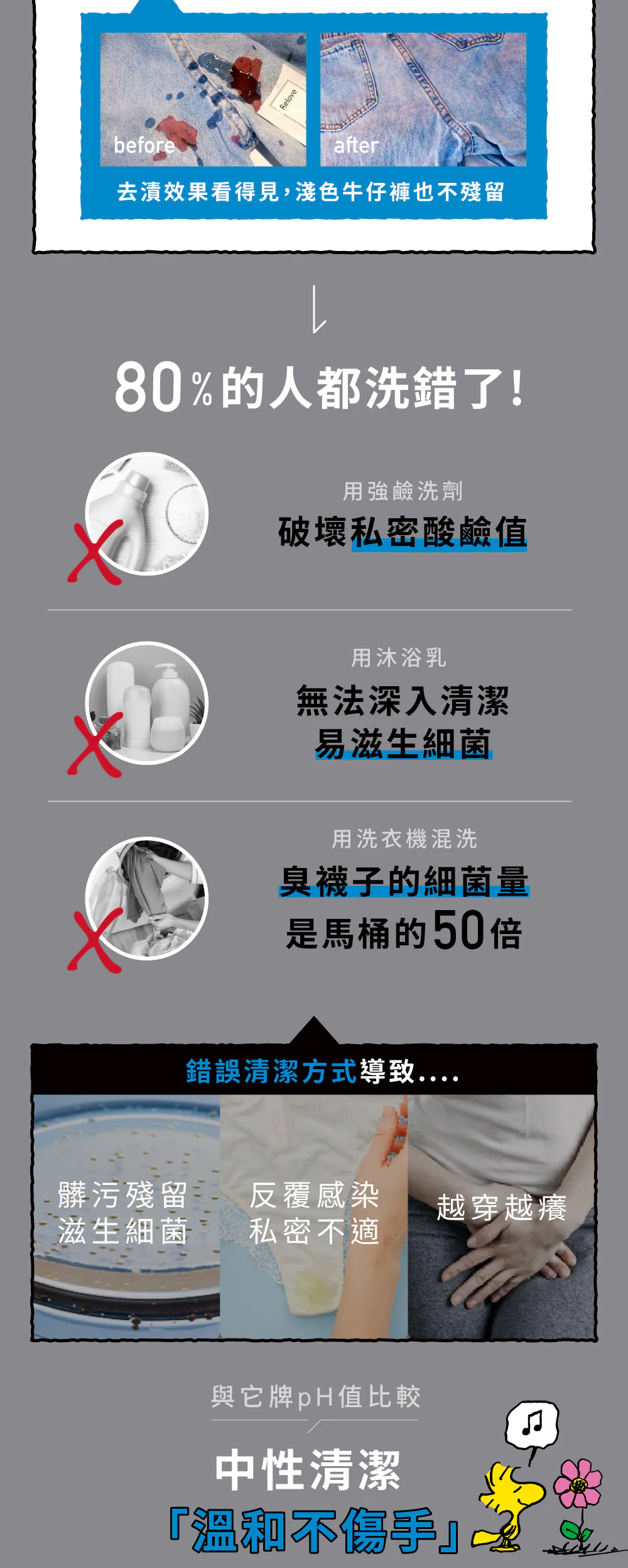 Relove史努比聯名款三種香氛與盲盒吊飾內容物，英國專利蛋白酵素20秒瓦解頑固髒汙示意圖