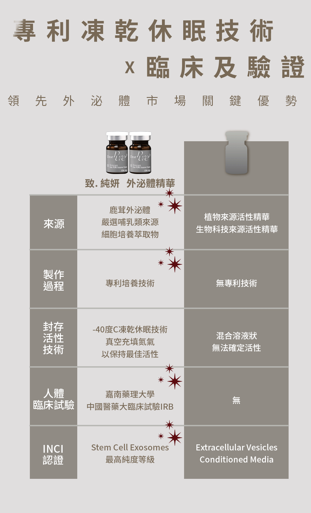 Dear PURE 光泌體外泌體精華 核心技術概念圖