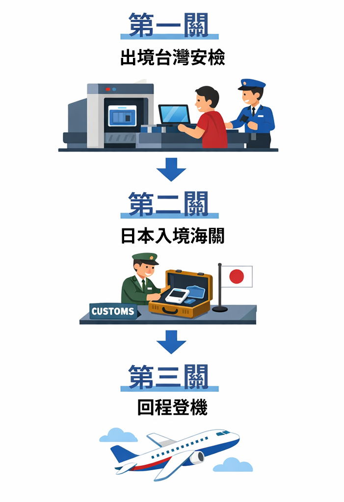 赴日本旅遊通關機場步驟