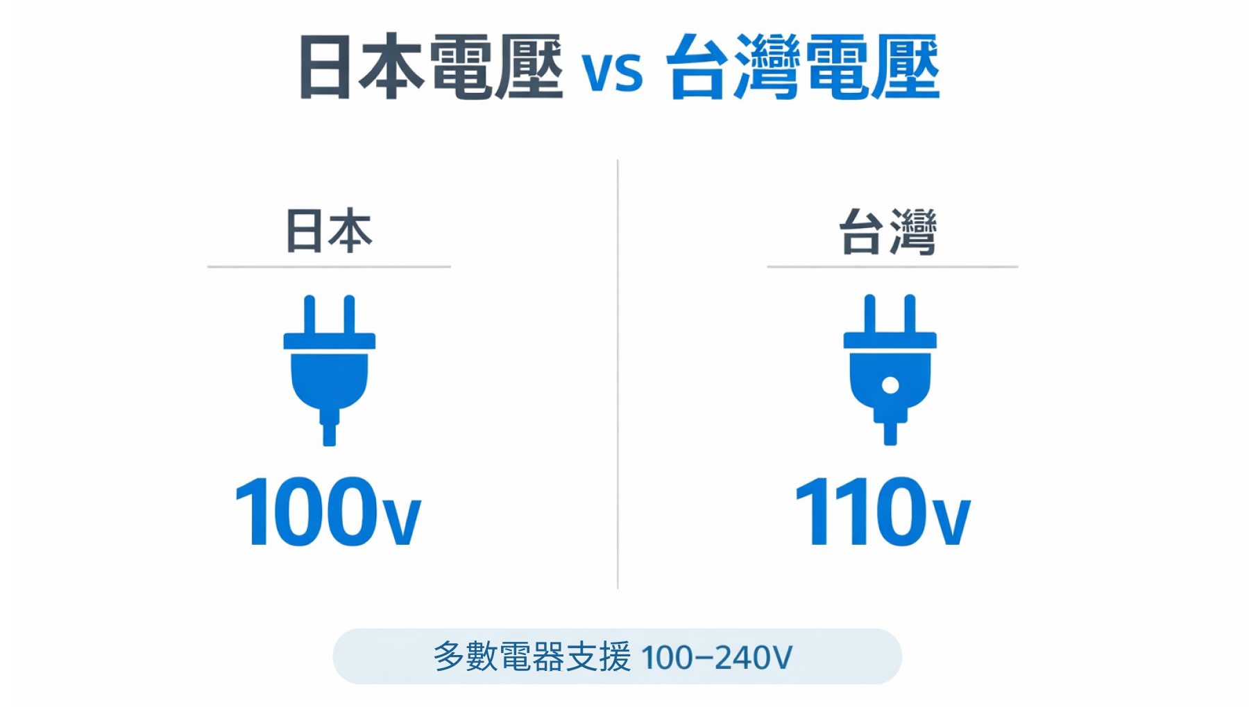 日本和台灣電壓差異