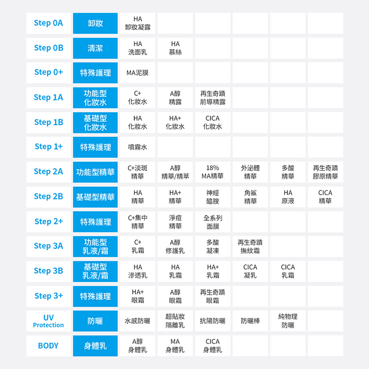 霓淨思保養步驟表。Step 0A/B/+:HA卸妝、HA洗面、MA泥膜。Step 1A/B/+:C+化妝水、A醇精露、HA化妝水、CICA化妝水、噴霧。Step 2A/B/+:C+精華、A醇精華/精萃、18%MA精華、外泌體精華、多酸精華、再生奇蹟膠原精華。Step 3A/B/+:C+乳霜、A醇修護乳、多酸凝凍、HA乳霜、CICA乳霜、A醇眼霜。