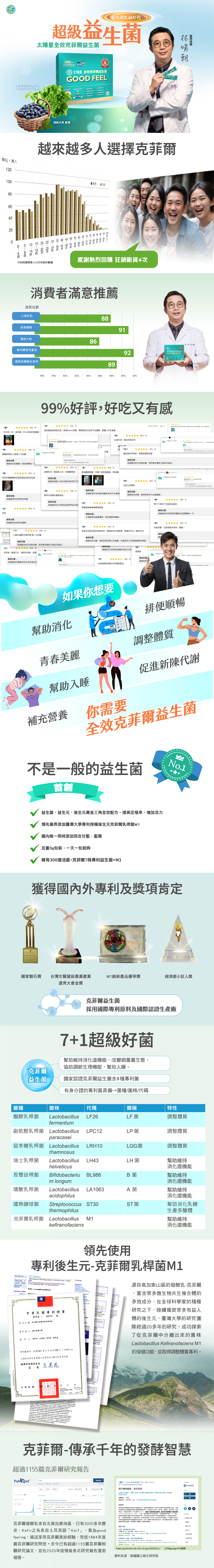 太陽星全效克菲爾益生菌，專利包埋技術好菌直達腸道，獨特後生元-克菲爾乳桿菌M1添加，益生菌+益生元+後生元形成全效益生菌配方，獨家添加羽衣甘藍、藍莓超級食物營養素