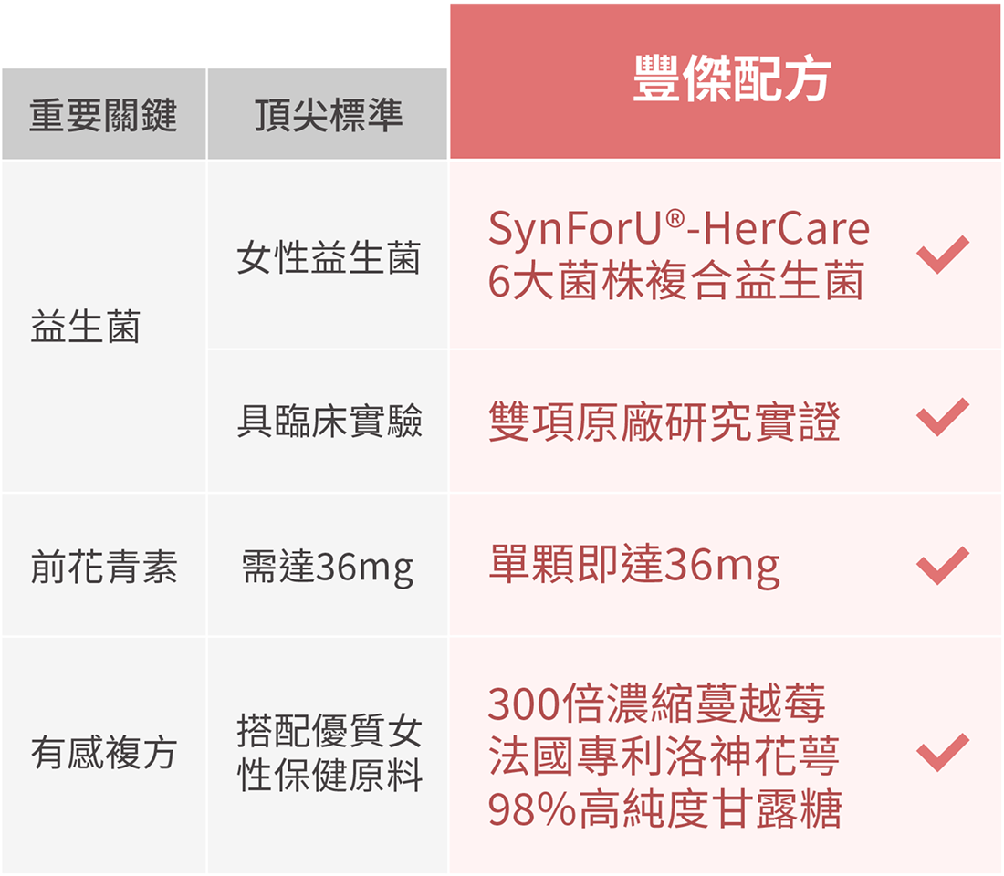 市售頂尖標準與豐傑私密舒蔓越莓益生菌配方比較圖