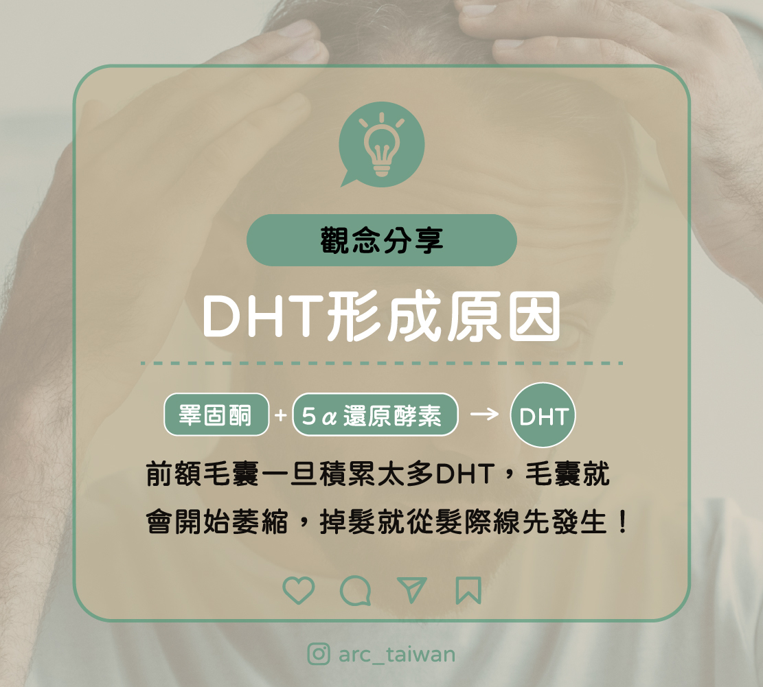 DHT形成原因 內文:DHT怎麼來? 睪固酮 + 5α還原酵素 → DHT 前額毛囊一旦積累太多DHT,毛囊就會開始萎縮,掉髮就從髮際線先發生!