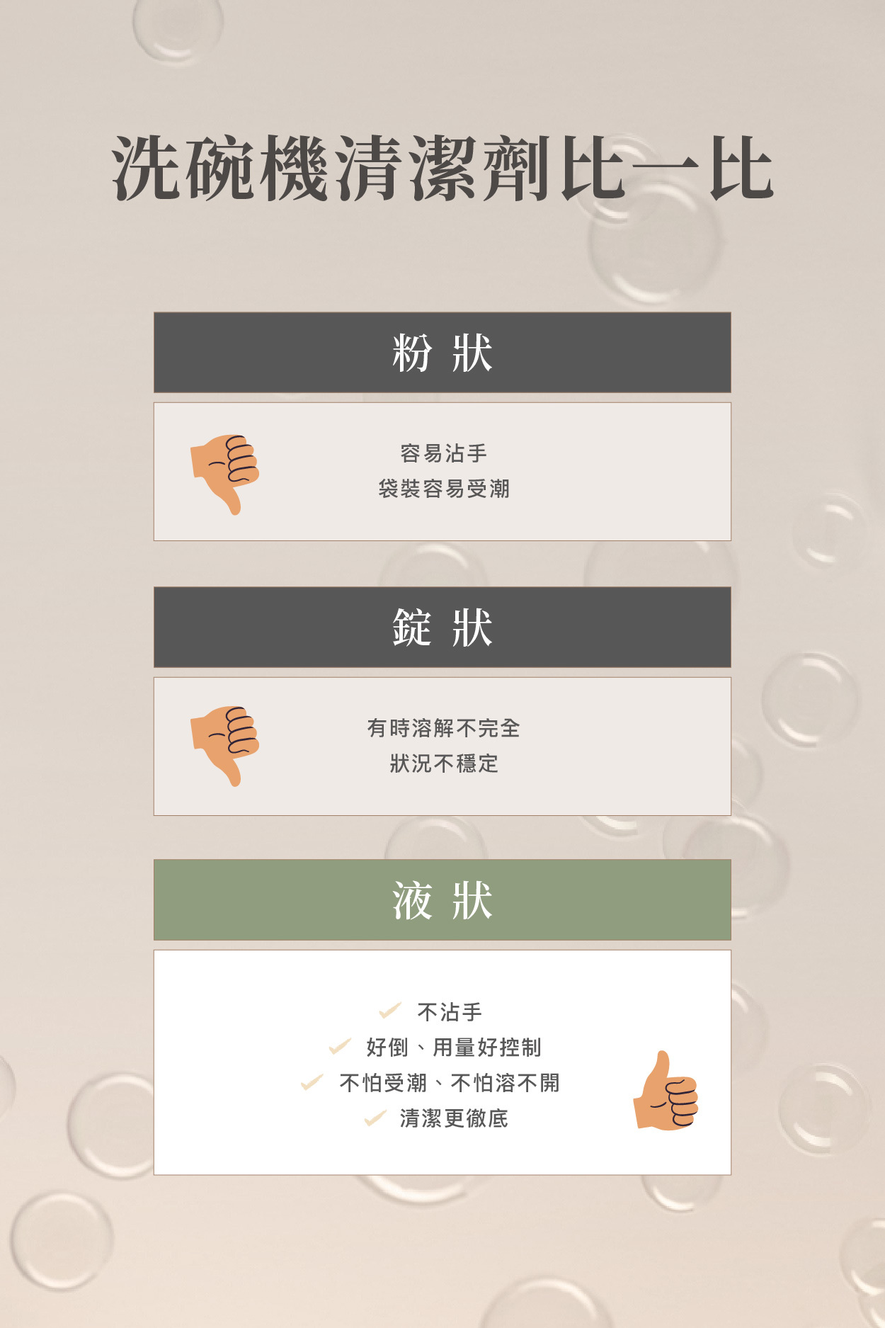 洗碗機清潔劑比一比  粉狀  容易沾手 袋裝容易受潮  錠狀  有時溶解不完全 狀況不穩定  液狀  ✓ 不沾手 ✓ 好倒、用量好控制 ✓ 不怕受潮、不怕溶不開 ✓ 清潔更徹底