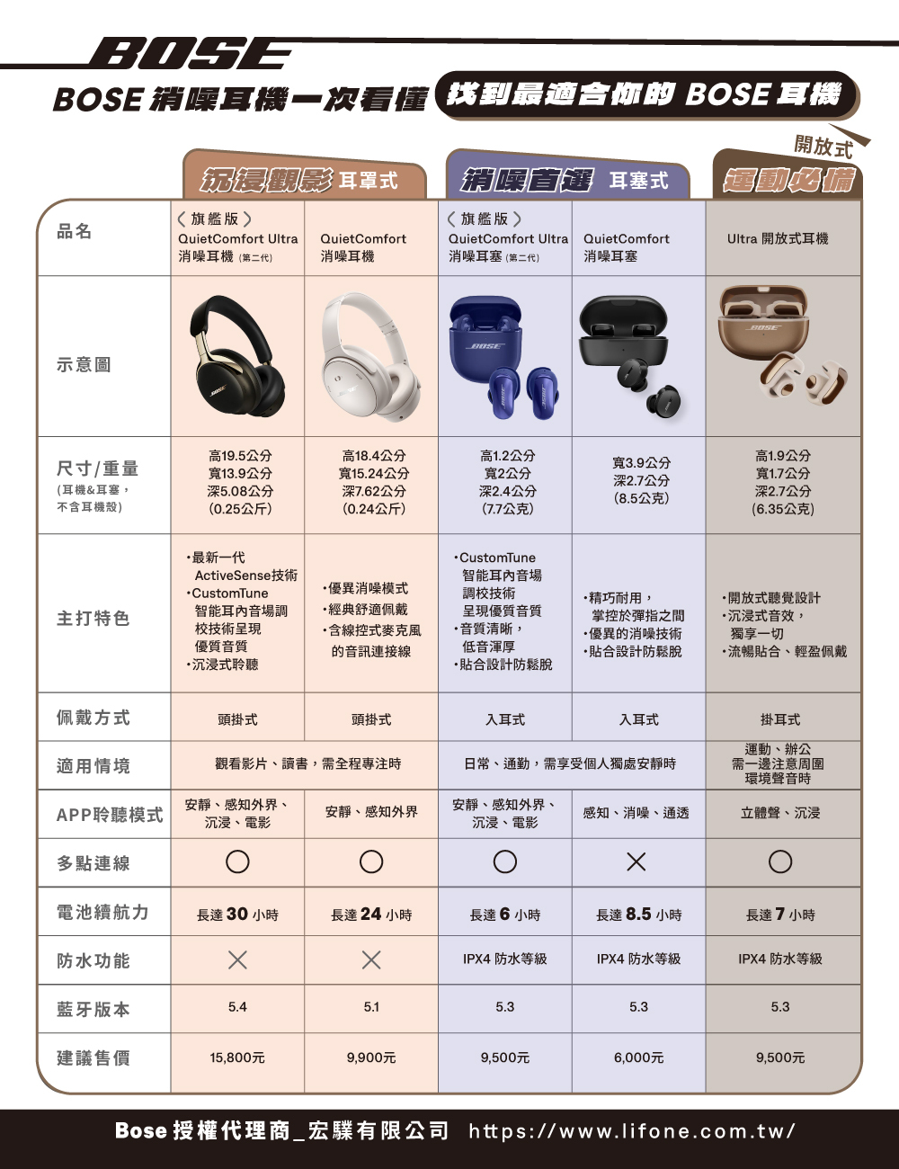 2026 無線運動耳機選購指南：跑步、健身、有氧、跳舞都適用｜運動耳機推薦