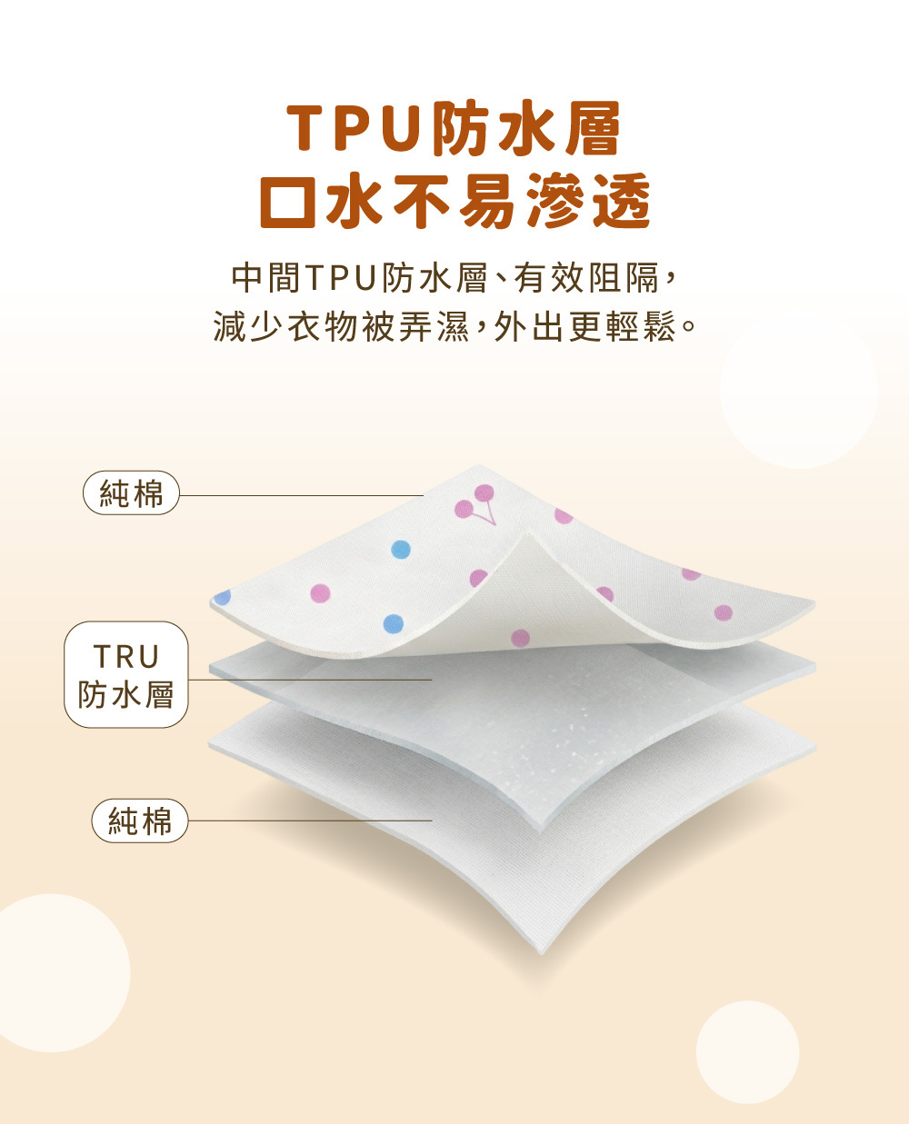 結構圖解:展示三層複合構造,中間為 TPU 防水層,可阻隔口水滲透至內層衣服