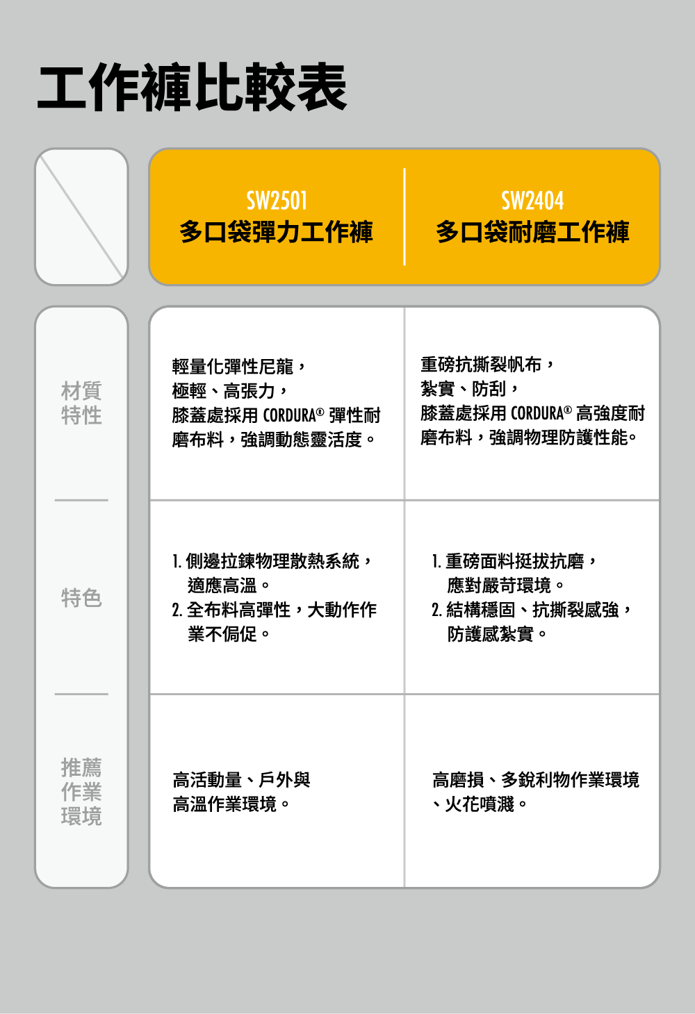 PATRONI 多口袋彈力工作褲及 PATRONI 多口袋耐磨工作褲功能比較表