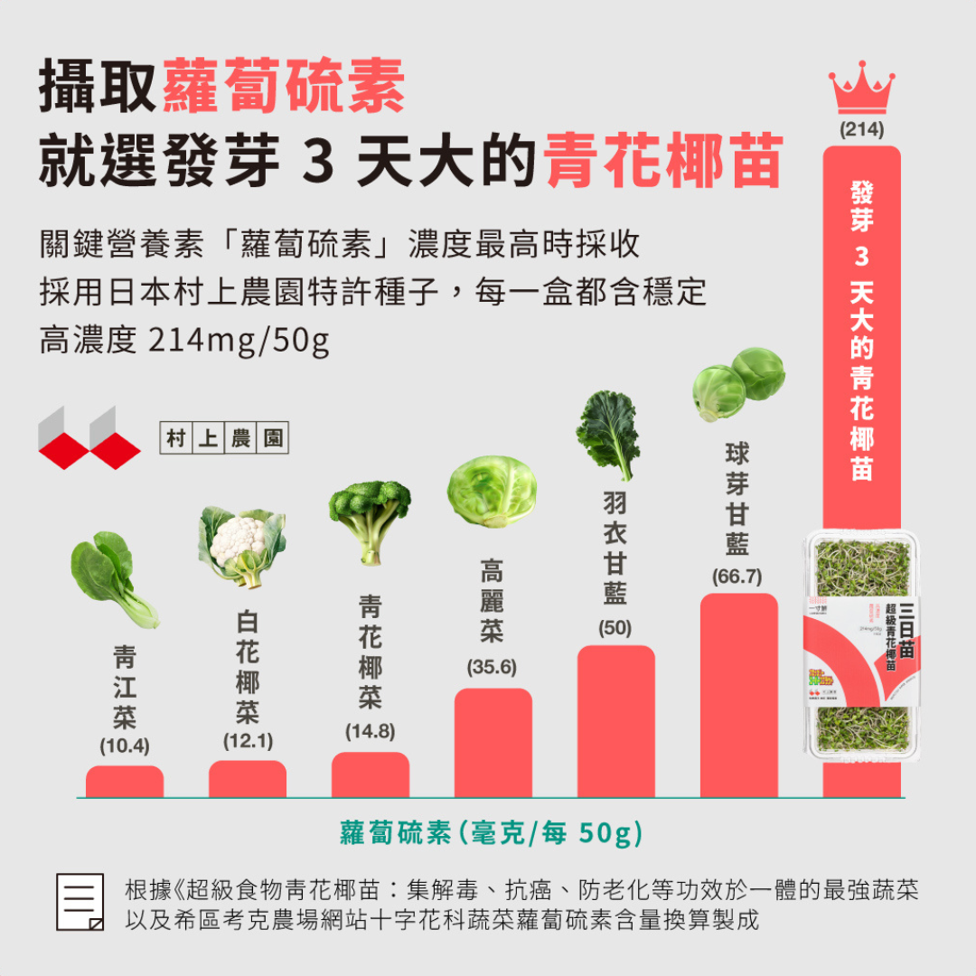 青花椰苗首選一寸鮮的三日苗，因為採用日本村上農園特許種子，蘿蔔硫素含量最高，保證每盒 214mg 蘿蔔硫素。非採用特定種子的青花椰苗無法保證濃度。家醫科醫生李思賢、親子防癌營養師陳冠蓉指定推薦，