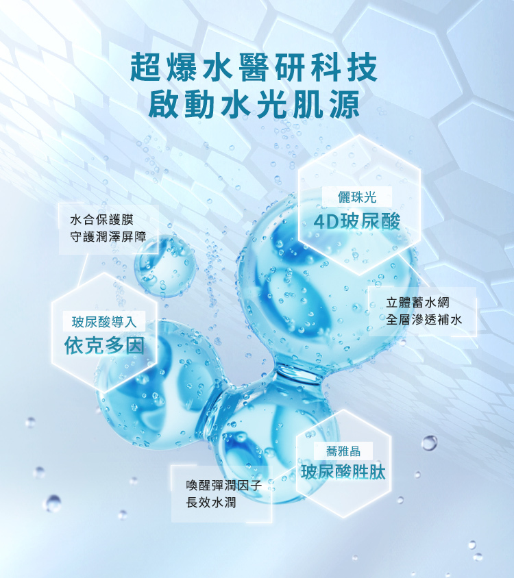 超爆水醫研科技,啟動水光肌源,玻尿酸導入依克多因:水合保護膜,守護潤澤屏障,儷珠光4D玻尿酸:立體蓄水網,全層滲透補水,蕎雅晶玻尿酸胜肽:喚醒彈潤因子,長效水潤。