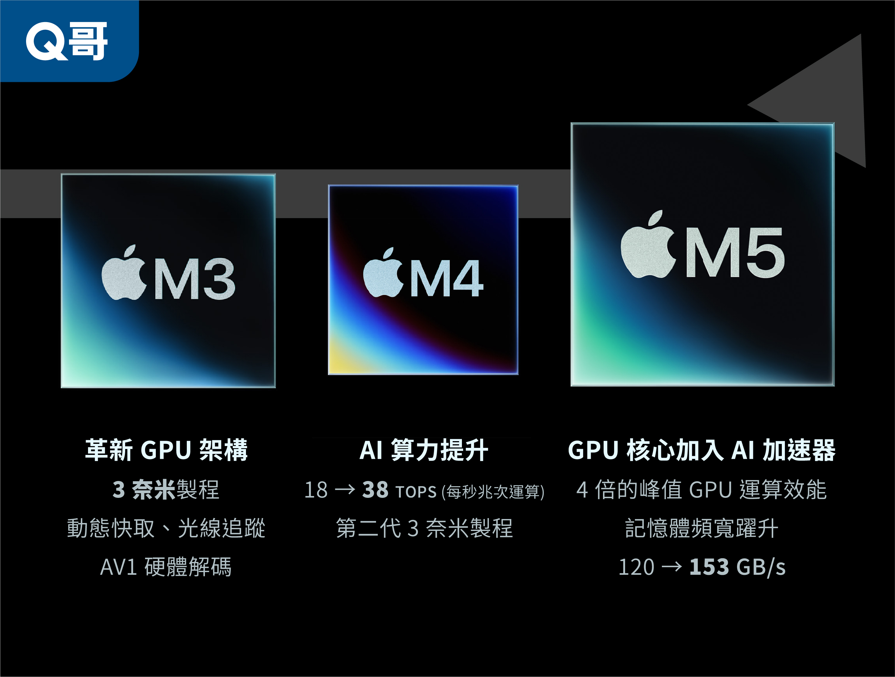 蘋果 M3, M4, M5 晶片差異