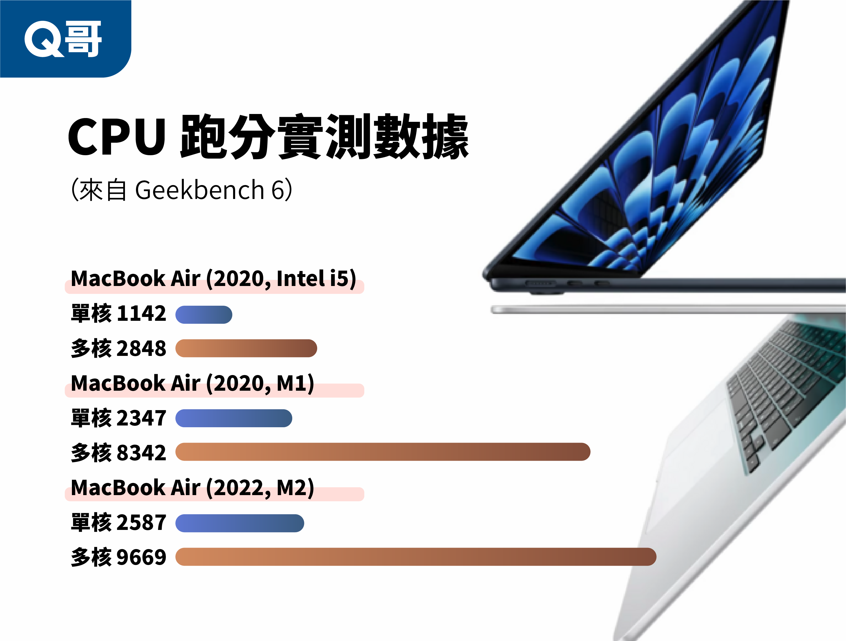 MacBook Air Intel i5 晶片與 M1 和 M2 的晶片,在單核與多核的跑分差距,數據資料庫來自 Geekbench 6