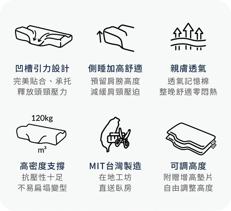 引力貼貼枕六大特色圖解：包含凹槽引力設計、側睡加高舒適、順暢透氣、高密度泡棉抗壓支撐、MIT台灣製造與附贈增高墊片可調高度。