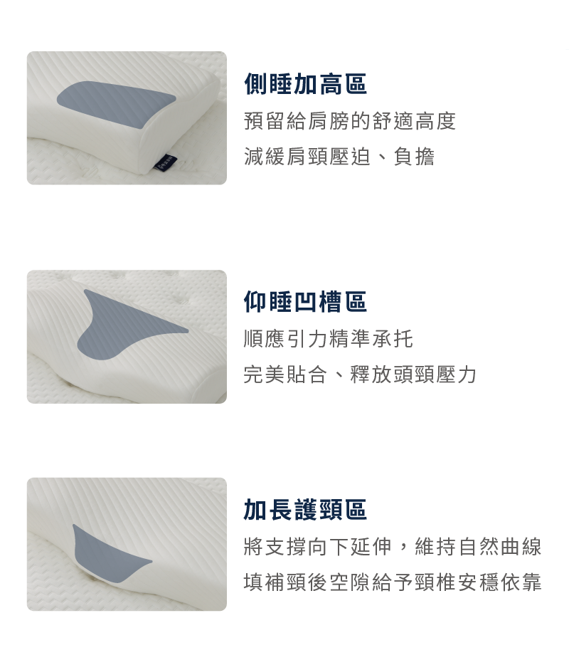 引力貼貼枕分區支撐設計說明：包含側睡加高區釋放肩膀壓力、仰睡凹槽區穩固頭部，以及頸椎服貼區提供安穩承托。