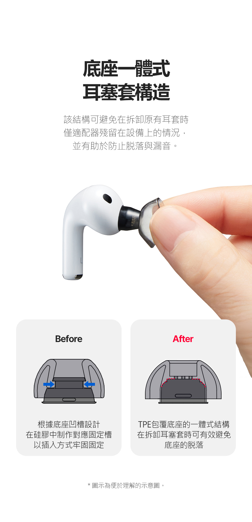 AZLA SednaEarfit XELASTEC II for AirPods Pro 3 專用入耳式耳膠 底座一體式耳塞套構造