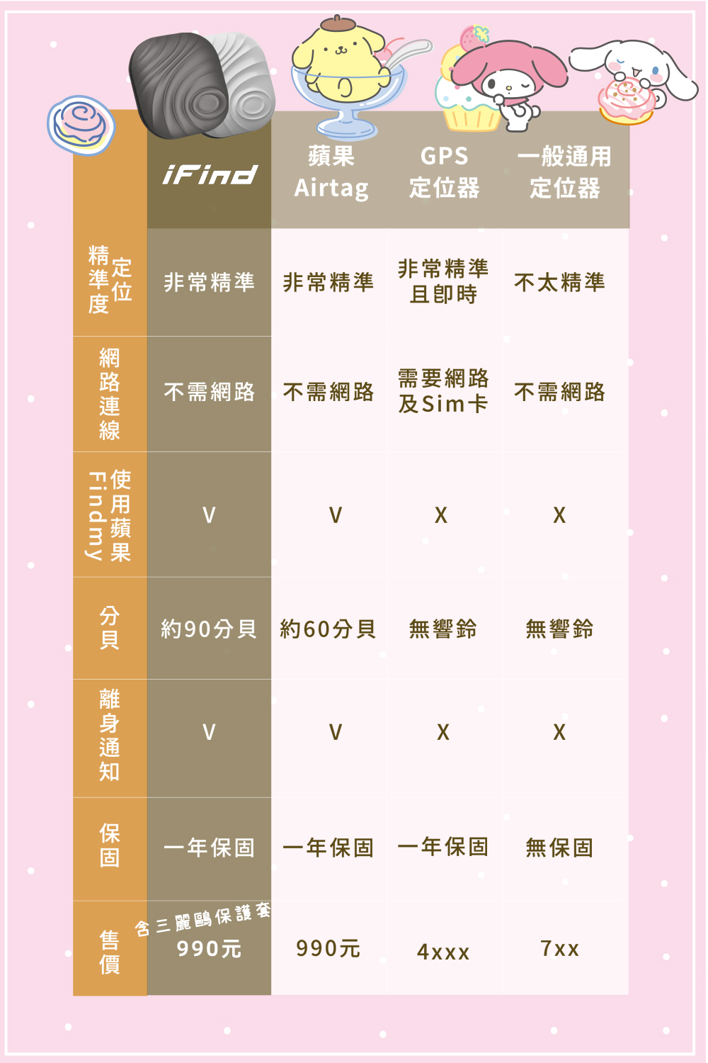 市面上定位器規格比較表