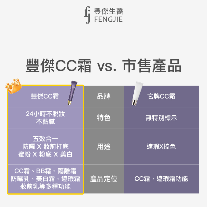 豐傑CC霜 vs. 市售產品