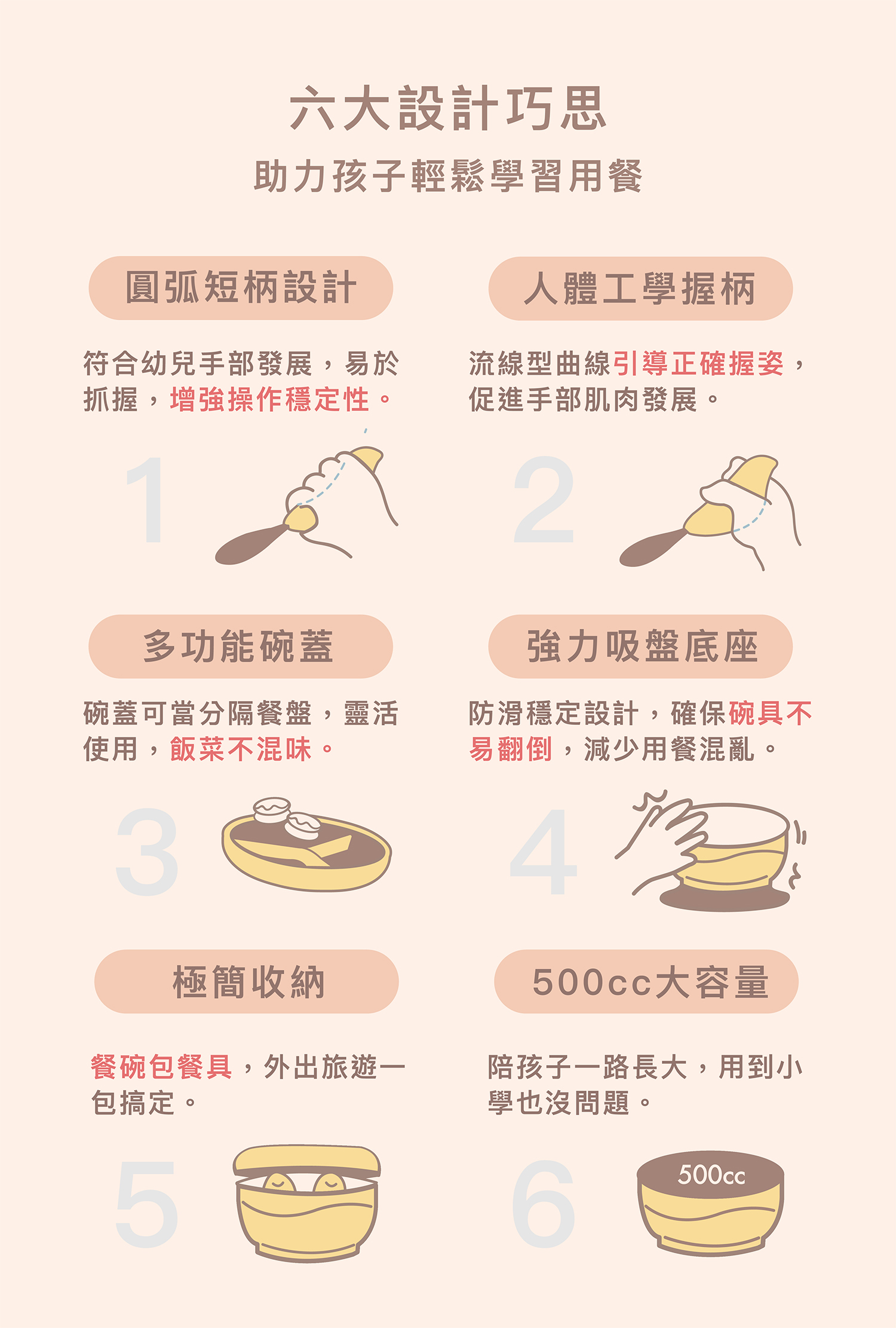 兒童餐具六大設計巧思:圓弧短柄、人體工學握柄、多功能分隔碗蓋、強力防滑吸盤底座、極簡便攜收納、500cc大容量。幫助孩子輕鬆學習用餐,符合手部發展,減少混亂,大容量陪孩子成長。