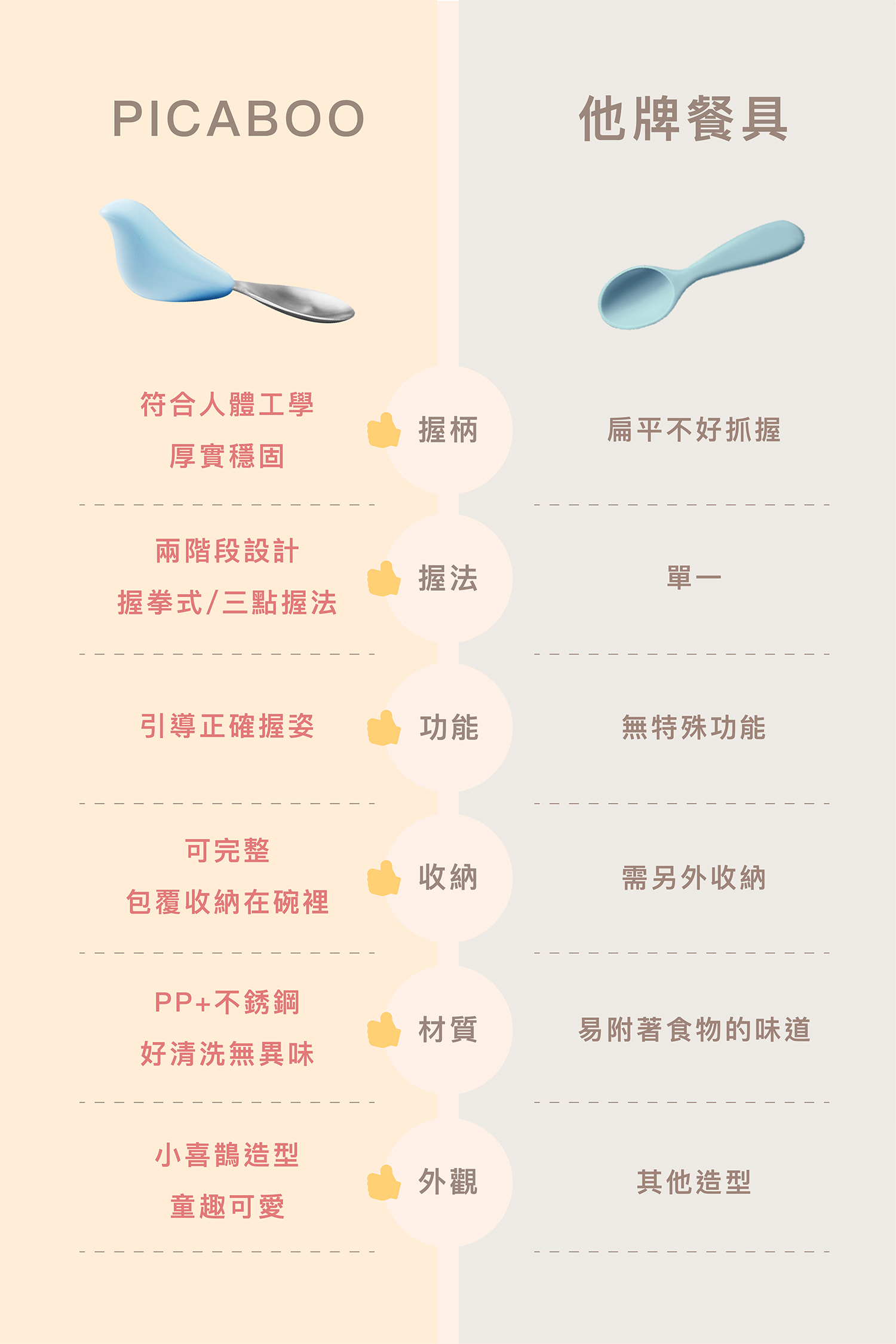 PICABOO 布咔寶學習餐具與他牌餐具對比圖。PICABOO具備人體工學厚實握柄,握拳與三點握法兩階段設計,能引導正確握姿,可完整包覆收納在碗裡,採用PP與不鏽鋼材質好清洗無異味。他牌餐具則扁平不好抓握,握法單一無特殊功能,需另外收納,易附著食物味道。