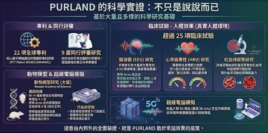 An infographic presented in a white frame detailing the comprehensive scientific evidence of PURLAND, powered by Aires Tech. Visual highlights include 22 global patents, 9 peer-reviewed studies, and over 25 clinical trials.