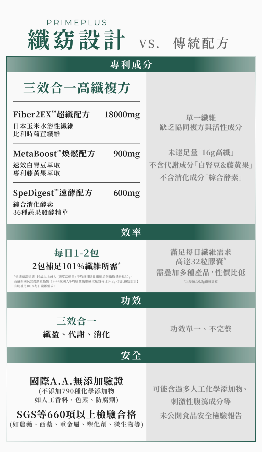 纖窈設計-膳食纖維，配方贏過其他品牌的膳食纖維