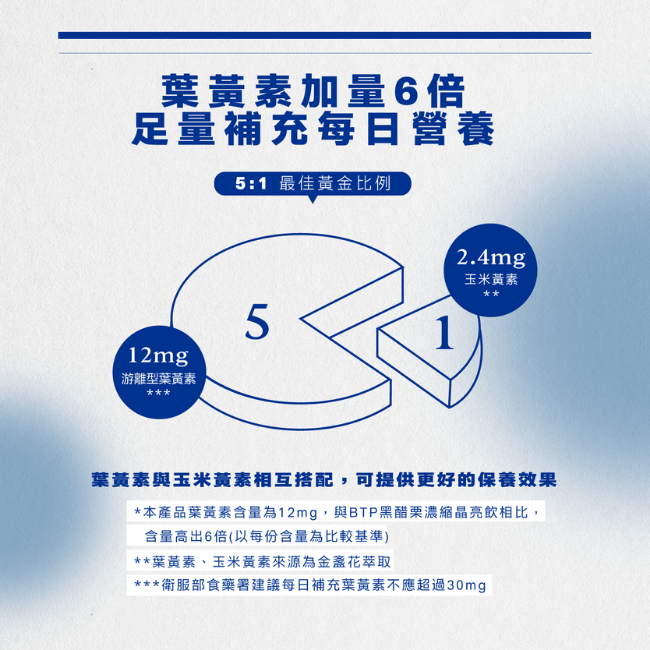 葉黃素加量6倍,足量補充每日營養5:1,最佳黃金比例,2.4mg,玉米黄素,12mg,游離型葉黃素,葉黃素與玉米黃素相互搭配,可提供更好的保養效果