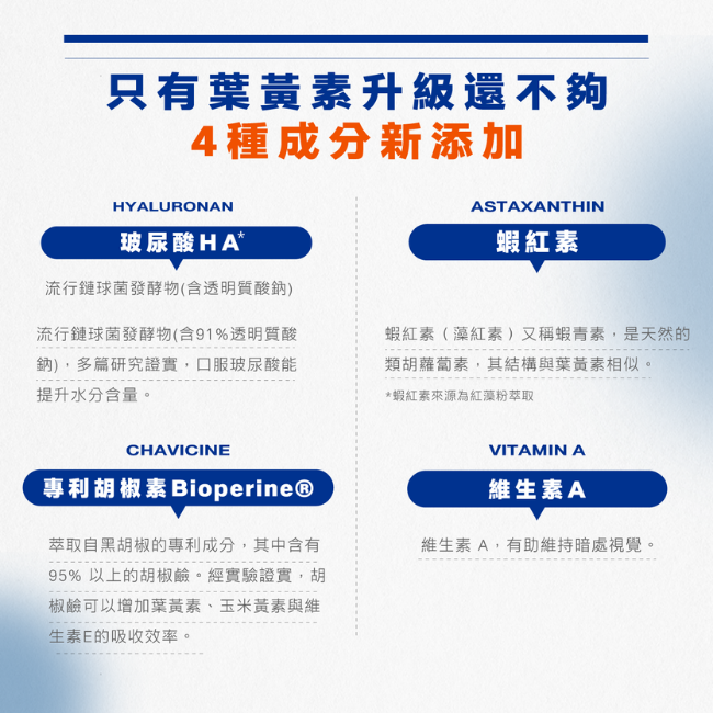 只有葉黃素升級還不夠,4種成分新添加,玻尿酸HA,多篇研究證實,口服玻尿酸能,提升水分含量,蝦紅素,藻紅素,又稱蝦青素,是天然的類胡蘿蔔素,其結構與葉黃素相似,維生素A,有助維持暗處視覺,專利胡椒素,經實驗證實可以增加葉黃素與維生素E的吸收效率