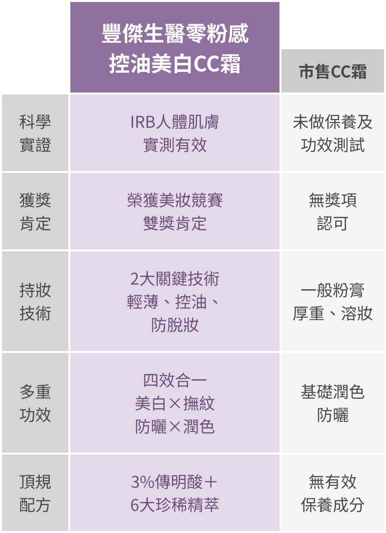 豐傑CC霜與市售CC霜比較圖