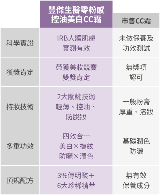 豐傑CC霜與市售CC霜比較圖