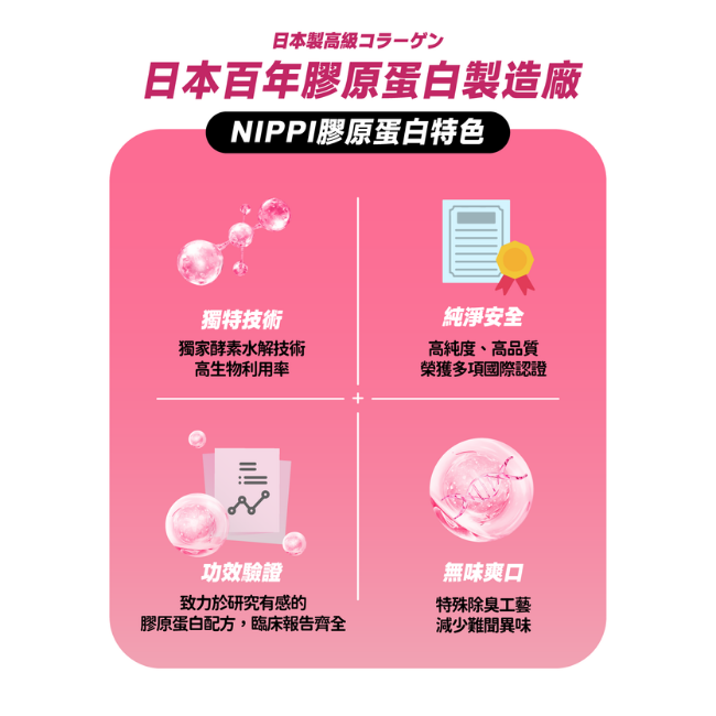 日本百年膠原蛋白製造廠,NIPPI膠原蛋白特色,獨特技術,獨家酵素水解技術,高生物利用率,純淨安全,高純度,高品質,榮獲多項國際認證,功效驗證,致力於研究有感的膠原蛋白配方,臨床報告齊全,無味爽口,特殊除臭工藝,減少難聞異味