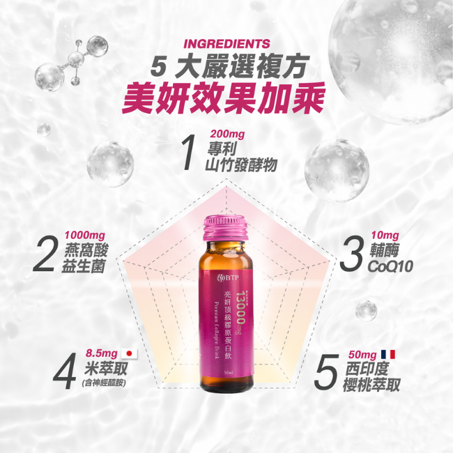 5大嚴選複方,美妍效果加乘,專利山竹發酵物200mg,燕窩酸益生菌1000mg,米萃取含神經醯胺,8.5mg,輔酶CoQ10,10mg,西印度櫻桃萃取,50mg